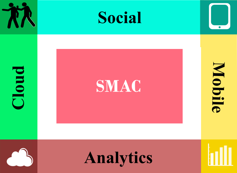 Social Mobile Analytics Cloud