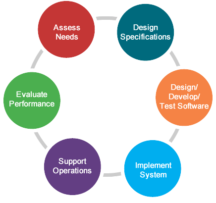 SDLC - Software Development Life Cycle
