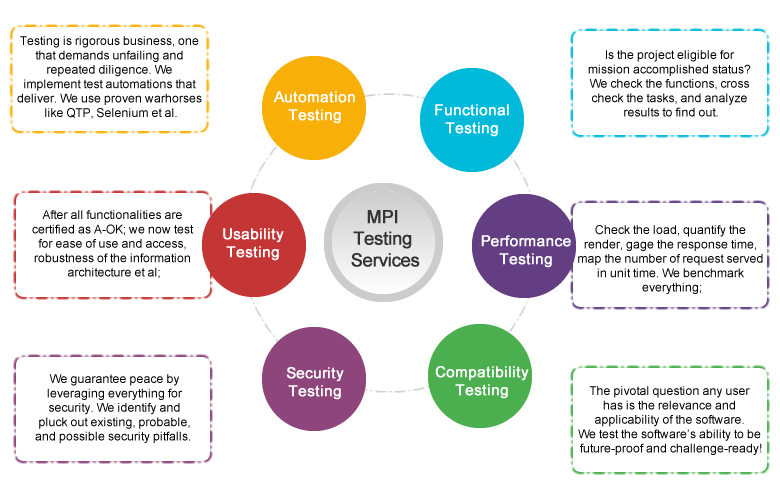 Leverage our rigorous, iterative, and focused testing
